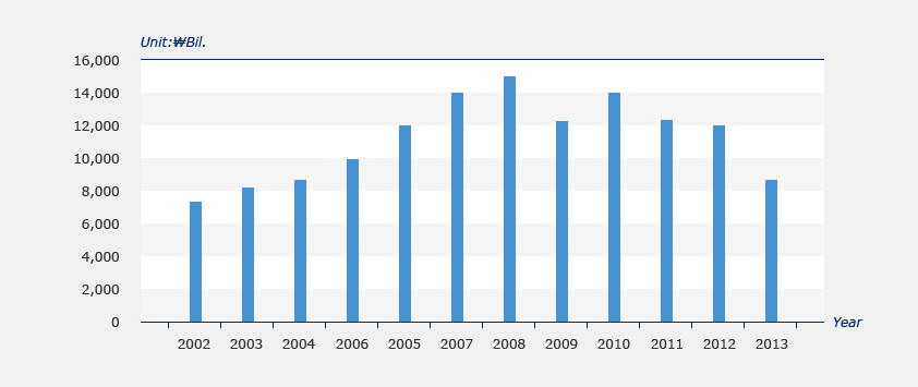 Sales Volume Slips to ￦9.4 Trillion a year of 2013