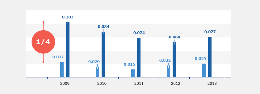 Total Loss Rate (5-year average total loss rate of KR-classed ships)