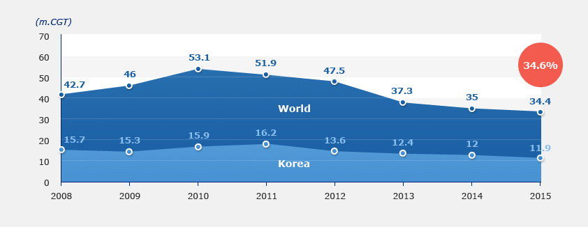 overview shipbuilding Deliveries