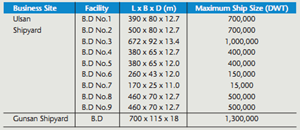 Hyundai Heavy Industries Deliveries