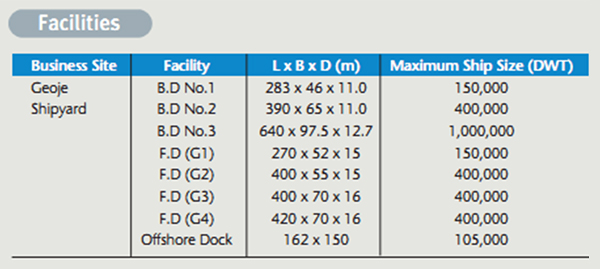 Samsung Heavy Industries Deliveries