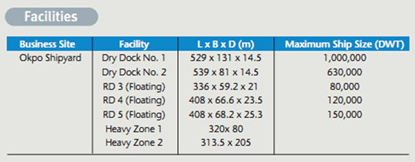 Daewoo Shipbuilding & Marine Engineering Deliveries